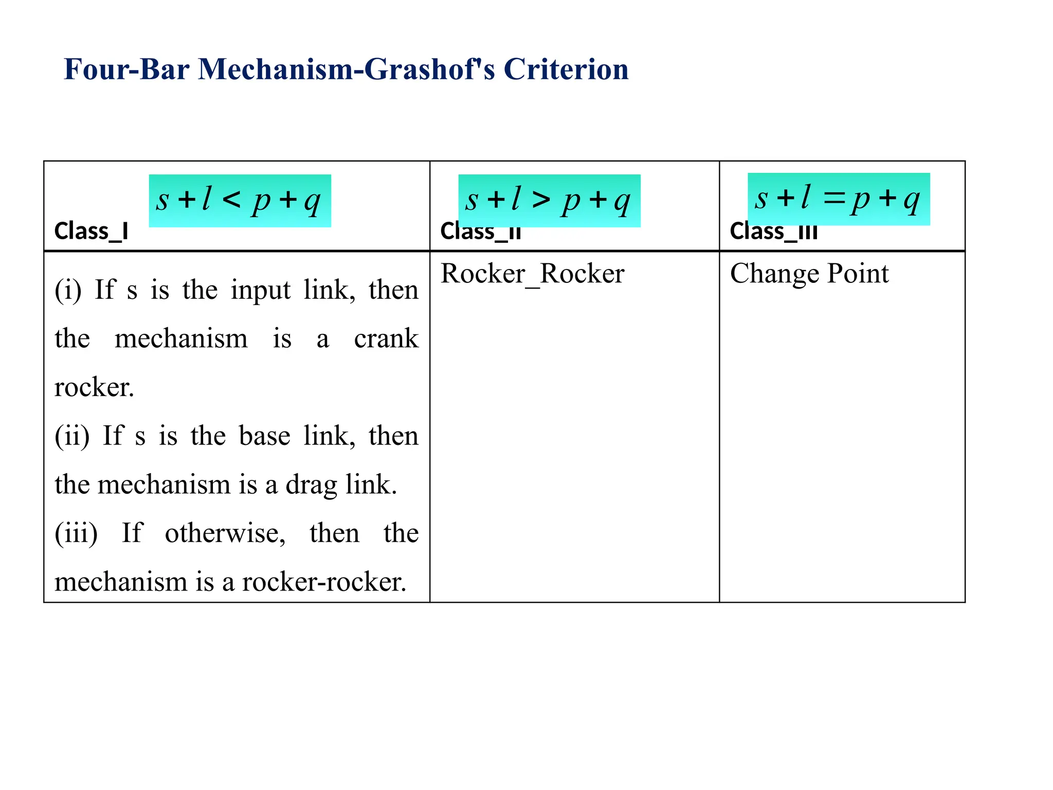 Class_I Class_II Class_III
(i) If s is the input link, then
the mechanism is a crank
rocker.
(ii) If s is the base link, then
the mechanism is a drag link.
(iii) If otherwise, then the
mechanism is a rocker-rocker.
Rocker_Rocker Change Point
q
p
l
s 

 q
p
l
s 

 q
p
l
s 


Four-Bar Mechanism-Grashof's Criterion
 