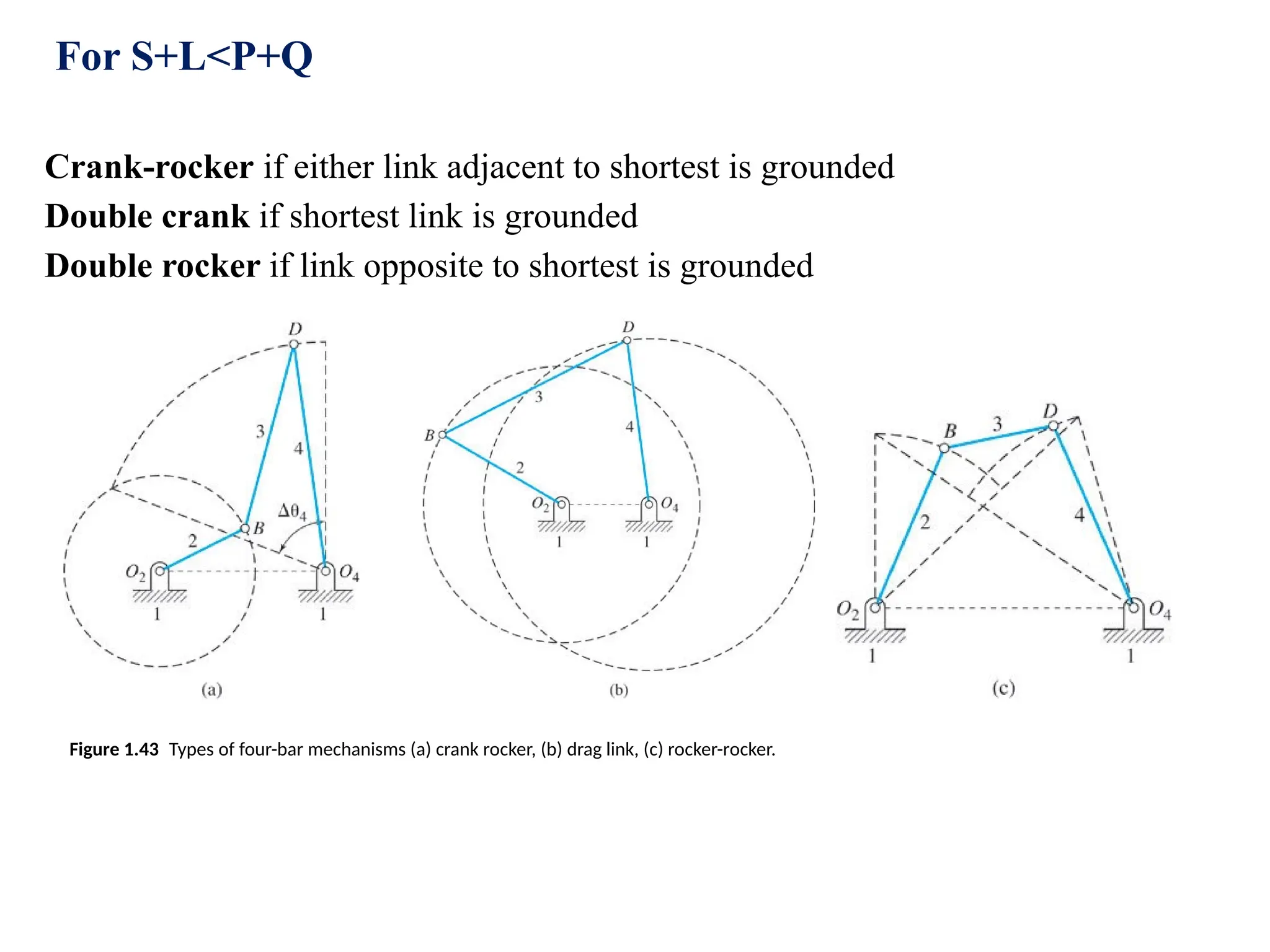Figure 1.43 Types of four-bar mechanisms (a) crank rocker, (b) drag link, (c) rocker-rocker.
For S+L<P+Q
Crank-rocker if either link adjacent to shortest is grounded
Double crank if shortest link is grounded
Double rocker if link opposite to shortest is grounded
 