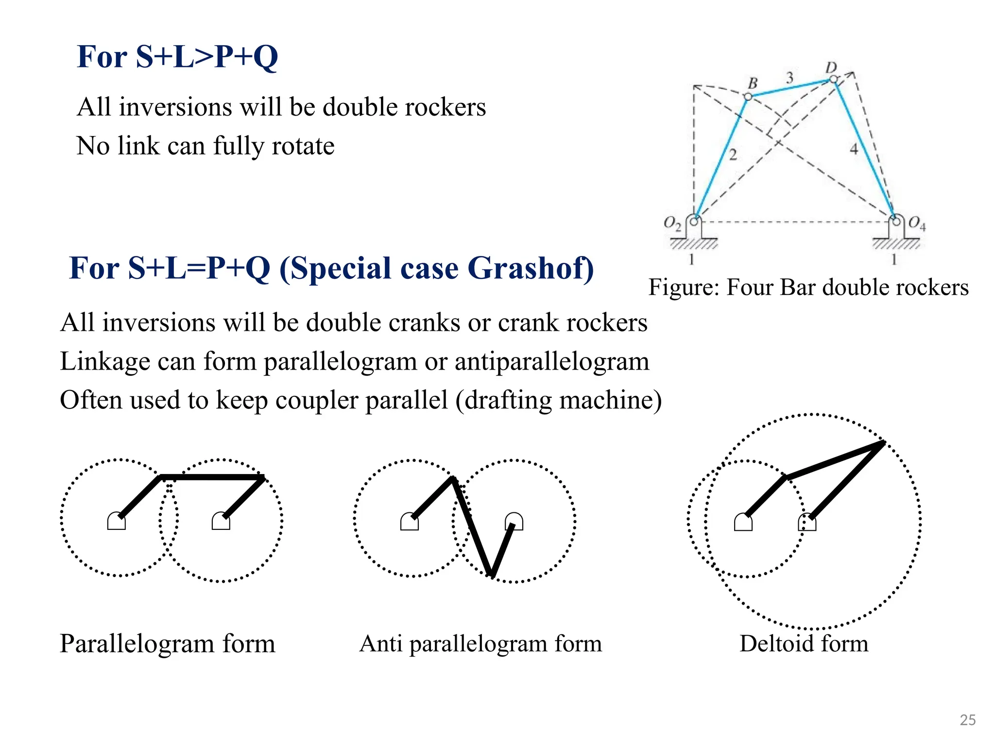 For S+L>P+Q
All inversions will be double rockers
No link can fully rotate
Figure: Four Bar double rockers
For S+L=P+Q (Special case Grashof)
All inversions will be double cranks or crank rockers
Linkage can form parallelogram or antiparallelogram
Often used to keep coupler parallel (drafting machine)
25
Parallelogram form Anti parallelogram form Deltoid form
 