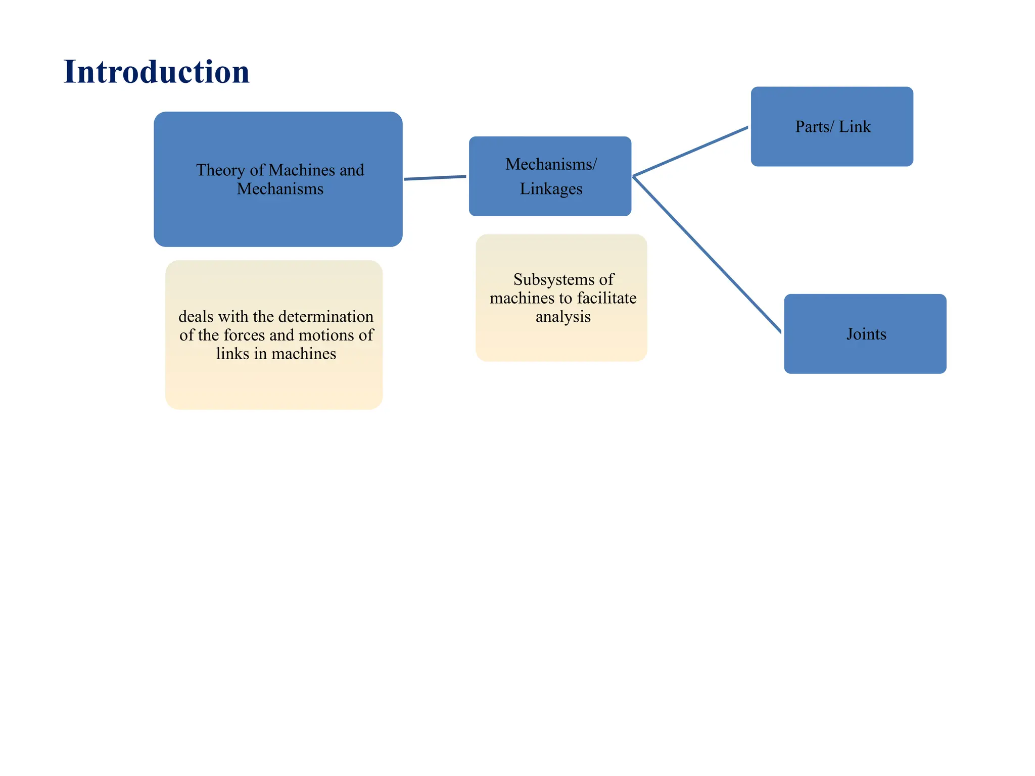 Theory of Machines and
Mechanisms
Mechanisms/
Linkages
Parts/ Link
Joints
deals with the determination
of the forces and motions of
links in machines
Subsystems of
machines to facilitate
analysis
Introduction
 