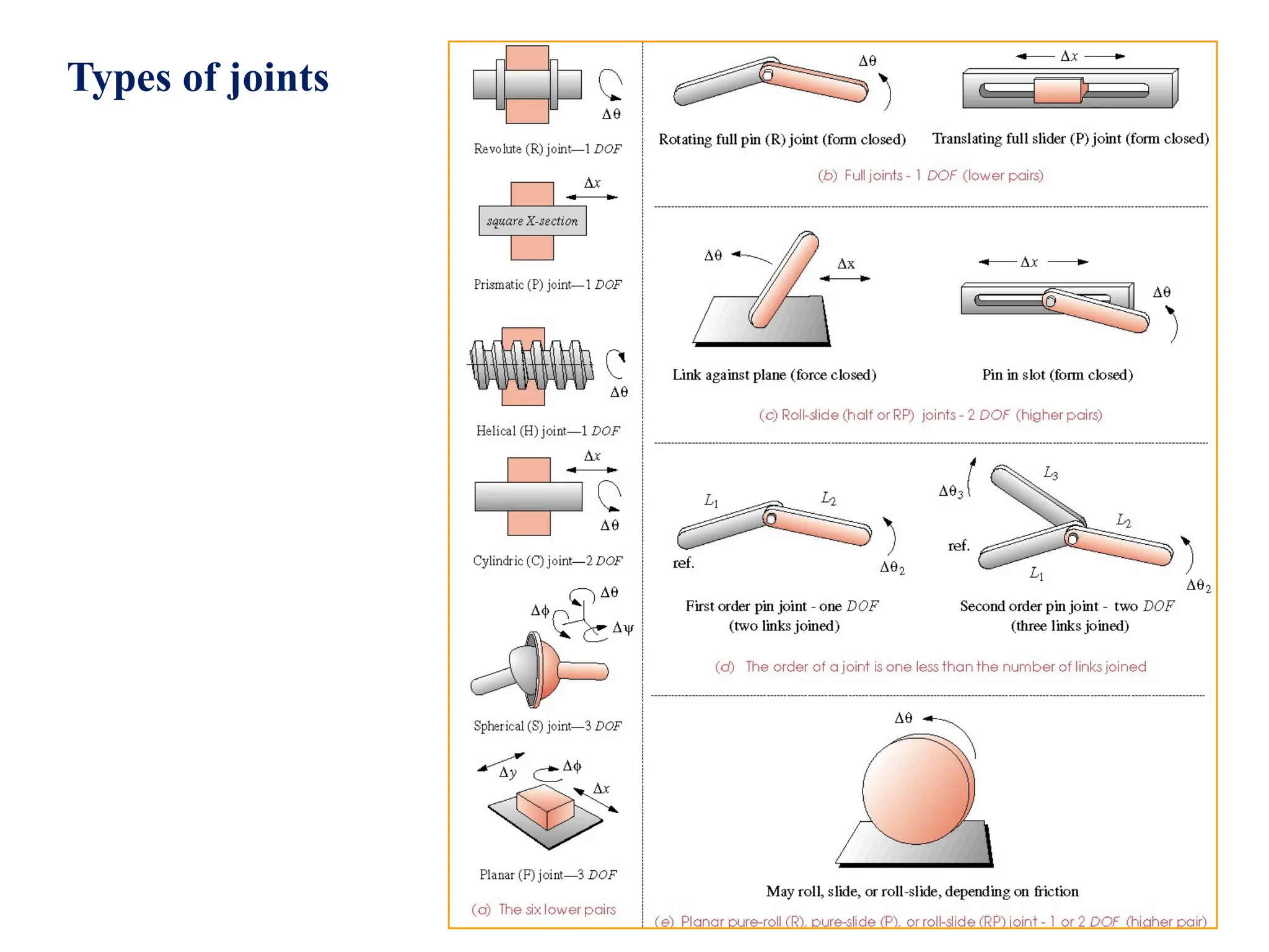 Types of joints
 