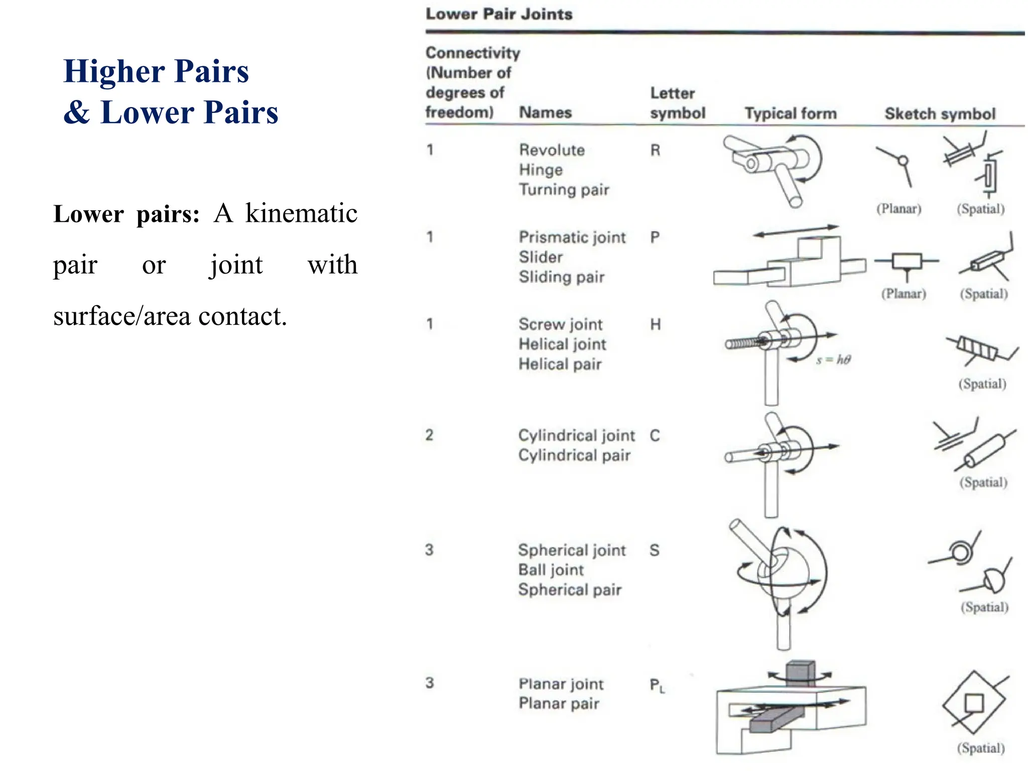 Higher Pairs
& Lower Pairs
Lower pairs: A kinematic
pair or joint with
surface/area contact.
 