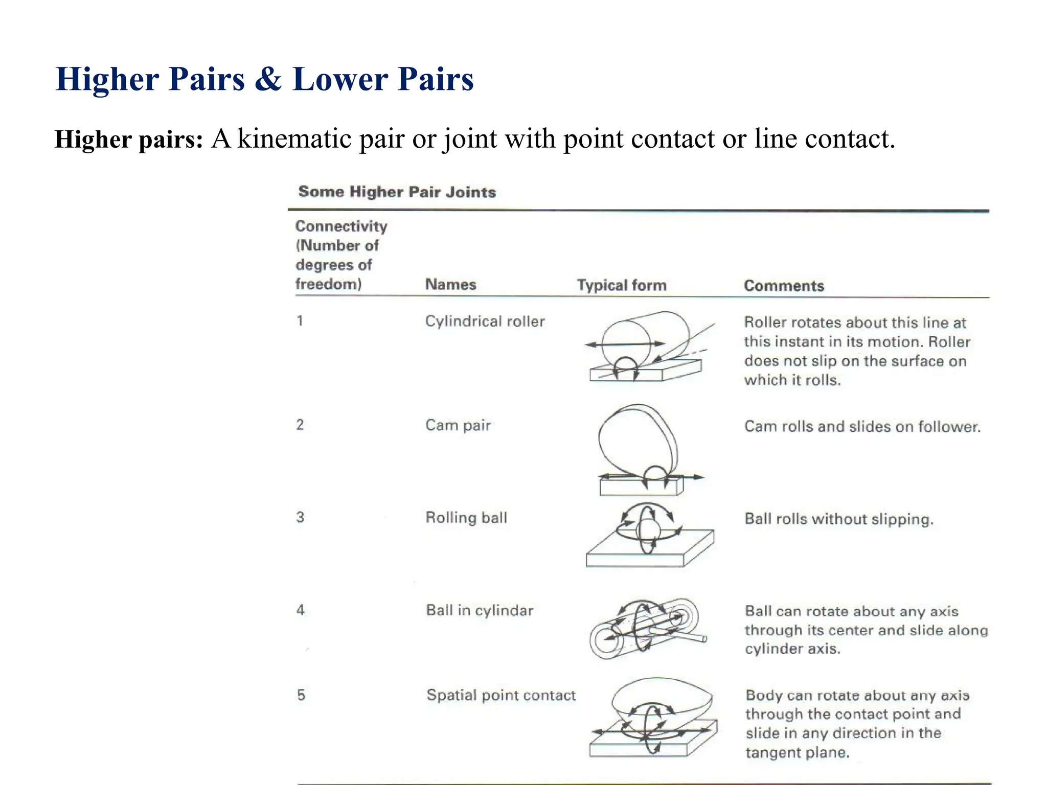 Higher Pairs & Lower Pairs
Higher pairs: A kinematic pair or joint with point contact or line contact.
 