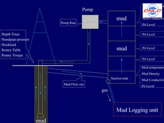 Mud logging technology project Introduction[1].ppt