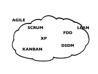 AGILE
        SCRUM           LEAN
                 FDD
            XP
                 DSDM
   KANBAN
 