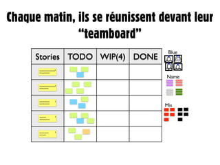 Chaque matin, ils se réunissent devant leur
              “teamboard”
                                  Blue
      Stories TODO WIP(4) DONE
      ~~~~~~~~~~~~3
      ~~~~~~~~

                                 Name
      ~~~~~~~~~~~~5
      ~~~~~~~




      ~~~~~~~~    2
      ~~~~~~~~
                                 Mis

      ~~~~~       3
      ~~~~~~~~




      ~~~~~~~     5
      ~~~~~
 