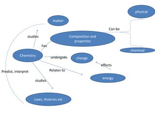 Chemistry
matter
Composition and
properties
change
studies
has
undergoes
Relates to
energy
physical
chemical
Can be
Laws, thoeries etc
studies
Predict, interpret
effects
 