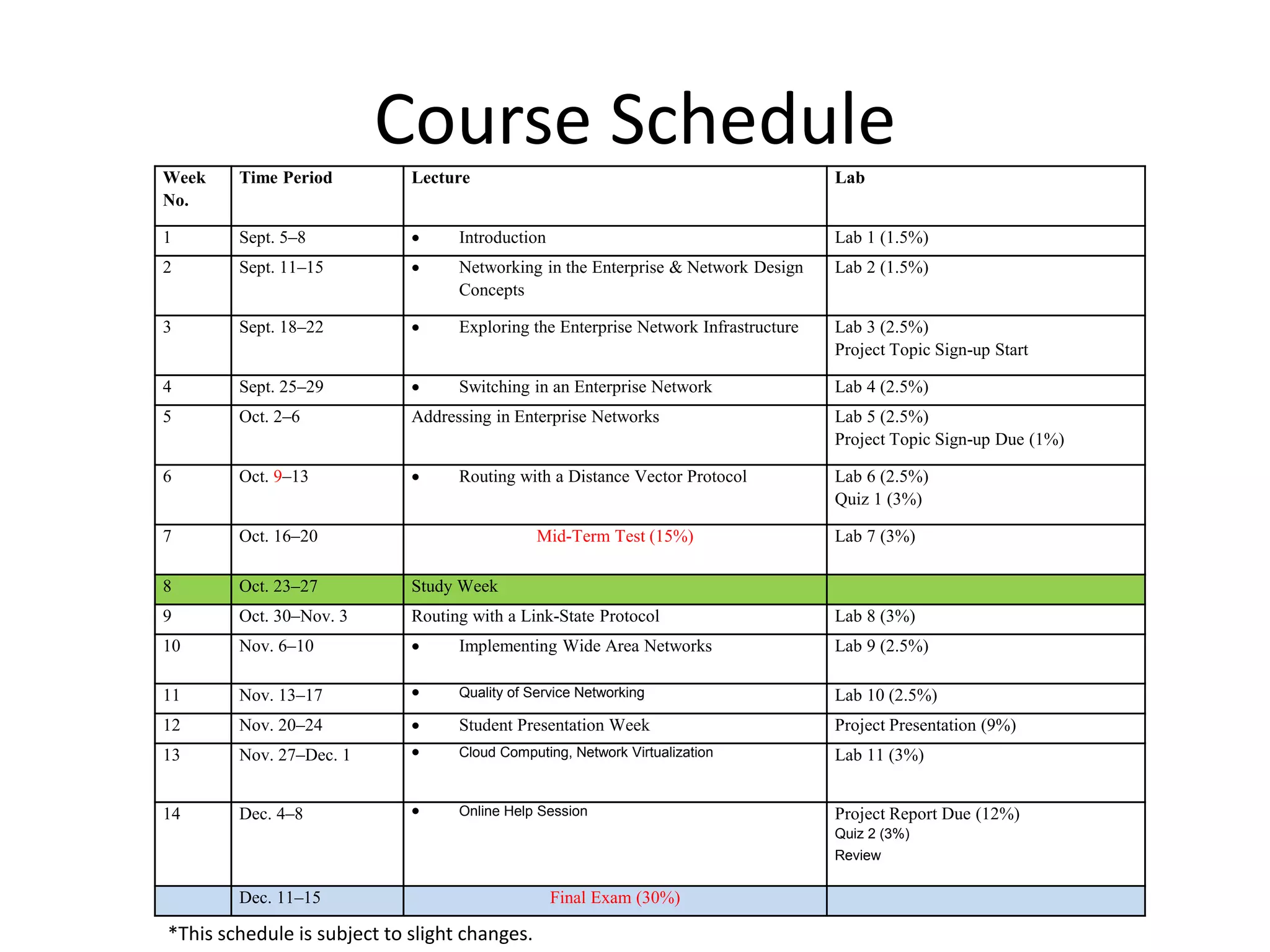 Course Schedule
Week
No.
Time Period Lecture Lab
1 Sept. 5–8  Introduction Lab 1 (1.5%)
2 Sept. 11–15  Networking in the Enterprise & Network Design
Concepts
Lab 2 (1.5%)
3 Sept. 18–22  Exploring the Enterprise Network Infrastructure Lab 3 (2.5%)
Project Topic Sign-up Start
4 Sept. 25–29  Switching in an Enterprise Network Lab 4 (2.5%)
5 Oct. 2–6 Addressing in Enterprise Networks Lab 5 (2.5%)
Project Topic Sign-up Due (1%)
6 Oct. 9–13  Routing with a Distance Vector Protocol Lab 6 (2.5%)
Quiz 1 (3%)
7 Oct. 16–20 Mid-Term Test (15%) Lab 7 (3%)
8 Oct. 23–27 Study Week
9 Oct. 30–Nov. 3 Routing with a Link-State Protocol Lab 8 (3%)
10 Nov. 6–10  Implementing Wide Area Networks Lab 9 (2.5%)
11 Nov. 13–17  Quality of Service Networking Lab 10 (2.5%)
12 Nov. 20–24  Student Presentation Week Project Presentation (9%)
13 Nov. 27–Dec. 1  Cloud Computing, Network Virtualization Lab 11 (3%)
14 Dec. 4–8  Online Help Session Project Report Due (12%)
Quiz 2 (3%)
Review
Dec. 11–15 Final Exam (30%)
*This schedule is subject to slight changes.
 
