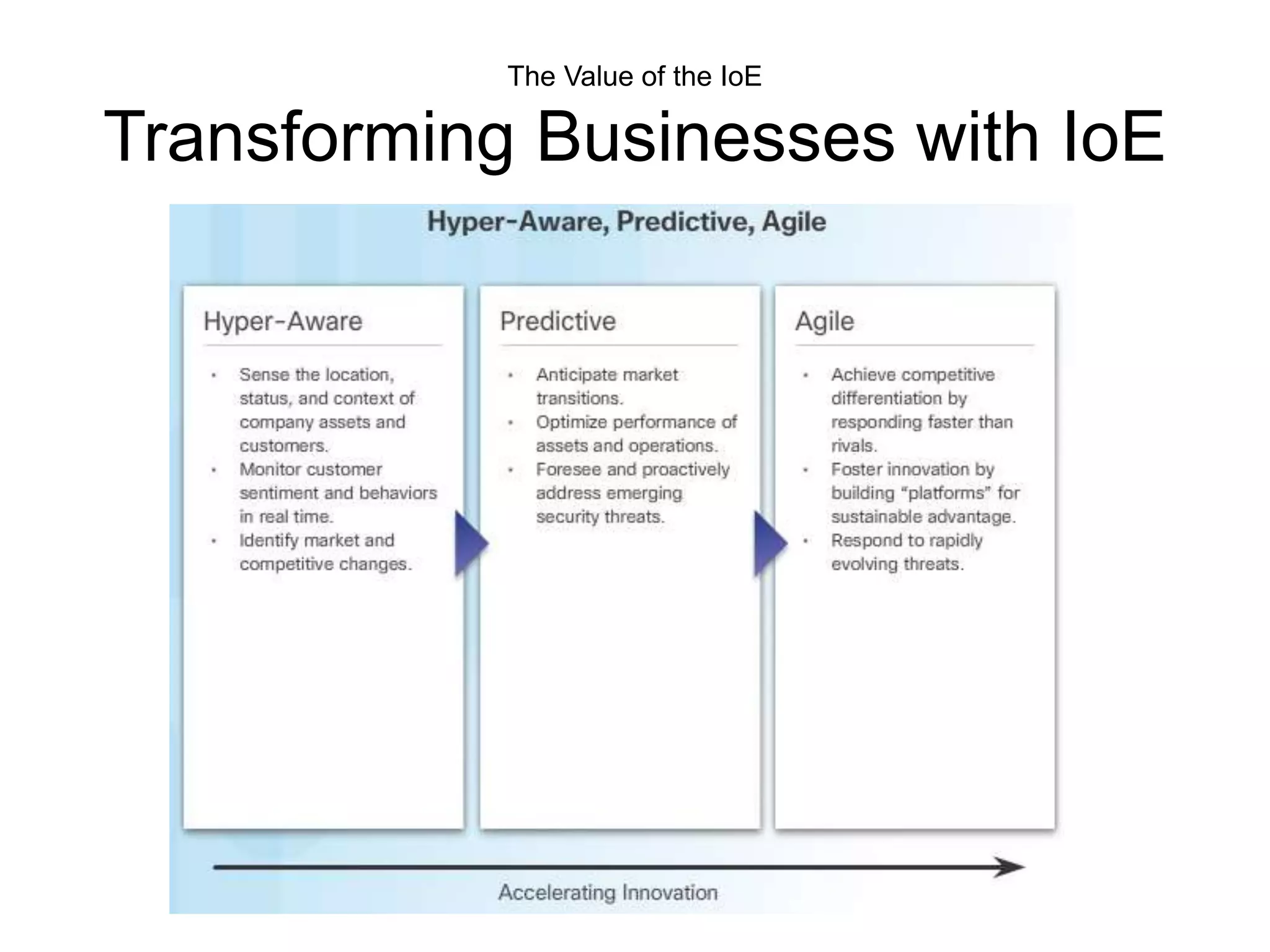 The Value of the IoE
Transforming Businesses with IoE
 