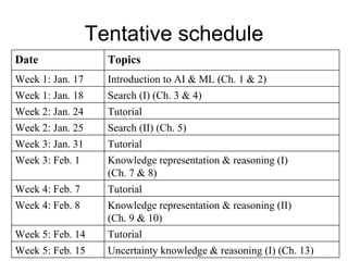 Tentative schedule Tentative schedule/topics: Knowledge representation & reasoning (II)  (Ch. 9 & 10)  Week 4: Feb. 8 Tutorial Week 5: Feb. 14 Uncertainty knowledge & reasoning (I) (Ch. 13)  Week 5: Feb. 15 Tutorial Week 4: Feb. 7 Knowledge representation & reasoning (I)  (Ch. 7 & 8) Week 3: Feb. 1 Tutorial Week 3: Jan. 31  Search (II) (Ch. 5) Week 2: Jan. 25 Tutorial Week 2: Jan. 24  Search (I) (Ch. 3 & 4) Week 1: Jan. 18 Introduction to AI & ML (Ch. 1 & 2) Week 1: Jan. 17 Topics Date 