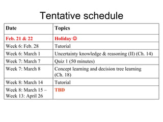 Tentative schedule Tentative schedule/topics: Holiday   Feb. 21 & 22 TBD Week 8: March 15 – Week 13: April 26 Tutorial Week 8: March 14 Concept learning and decision tree learning  (Ch. 18) Week 7: March 8 Quiz 1 (50 minutes) Week 7: March 7  Uncertainty knowledge & reasoning (II) (Ch. 14) Week 6: March 1 Tutorial Week 6: Feb. 28 Topics Date 
