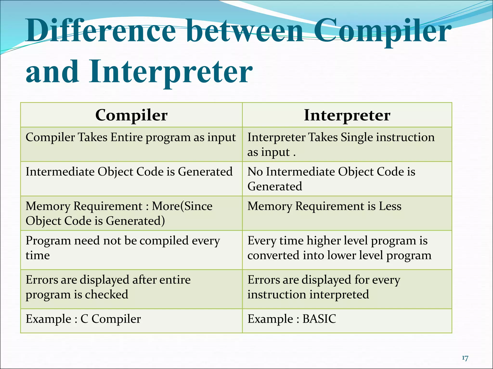 Difference between Compiler
and Interpreter
Compiler Interpreter
Compiler Takes Entire program as input Interpreter Takes Single instruction
as input .
Intermediate Object Code is Generated No Intermediate Object Code is
Generated
Memory Requirement : More(Since
Object Code is Generated)
Memory Requirement is Less
Program need not be compiled every
time
Every time higher level program is
converted into lower level program
Errors are displayed after entire
program is checked
Errors are displayed for every
instruction interpreted
Example : C Compiler Example : BASIC
17
 