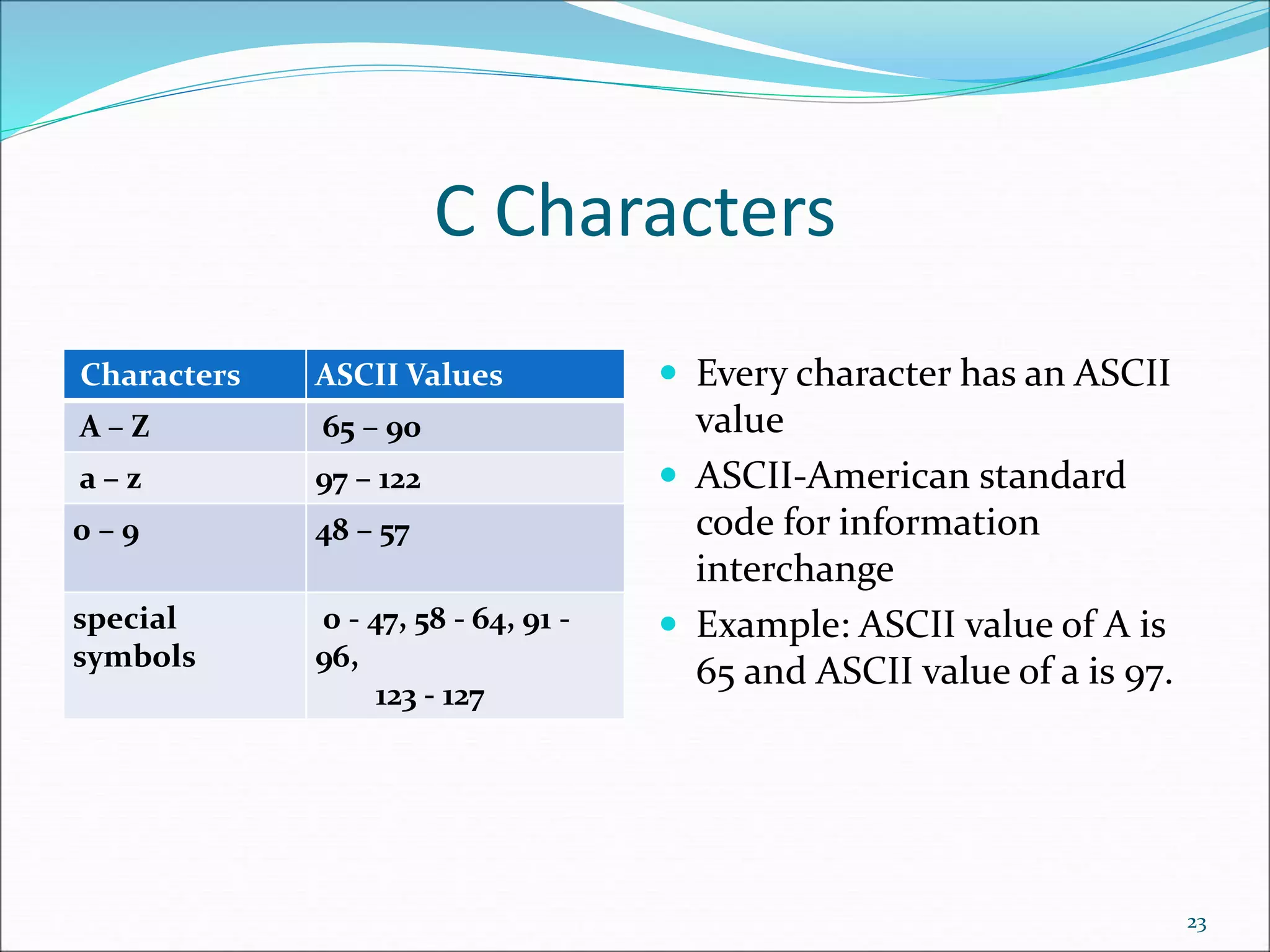 C Characters
Characters ASCII Values
A – Z 65 – 90
a – z 97 – 122
0 – 9 48 – 57
special
symbols
0 - 47, 58 - 64, 91 -
96,
123 - 127
 Every character has an ASCII
value
 ASCII-American standard
code for information
interchange
 Example: ASCII value of A is
65 and ASCII value of a is 97.
23
 