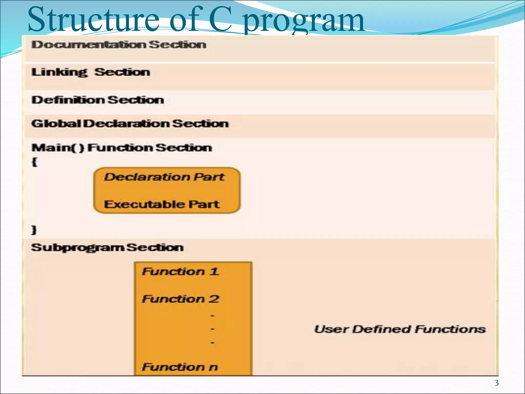 Structure of C program
3
 