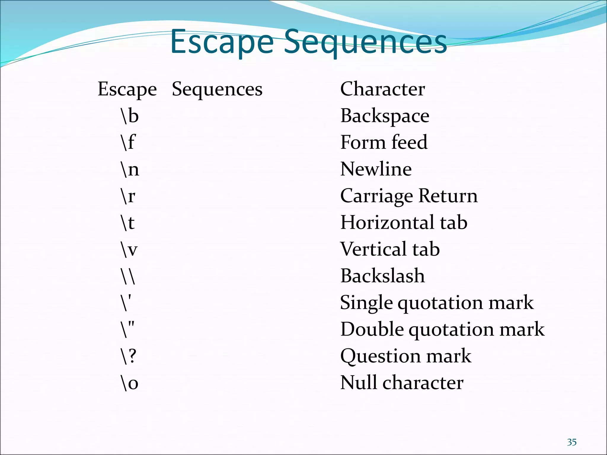 Escape Sequences
Escape Sequences Character
b Backspace
f Form feed
n Newline
r Carriage Return
t Horizontal tab
v Vertical tab
 Backslash
' Single quotation mark
" Double quotation mark
? Question mark
0 Null character
35
 