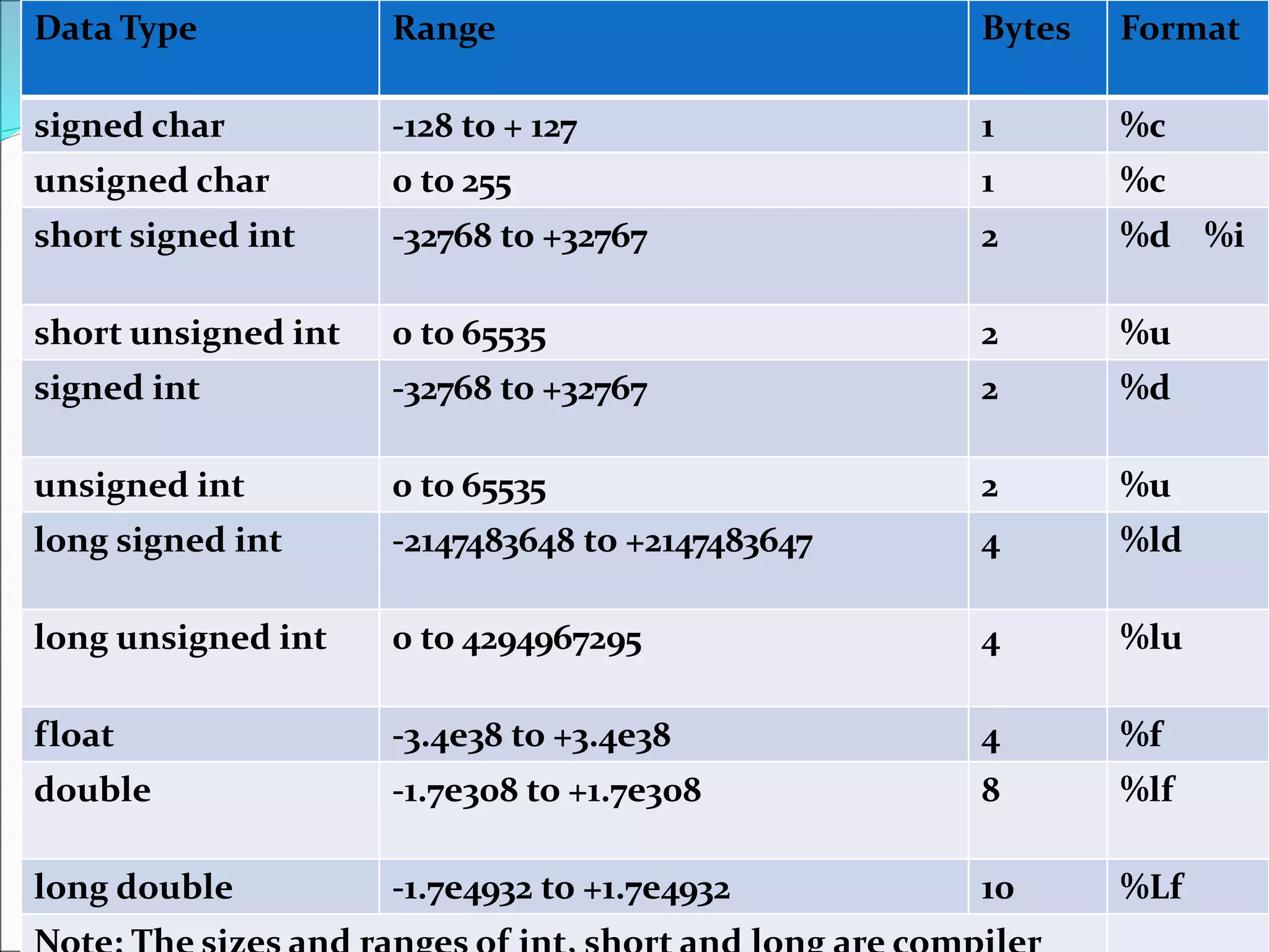 39
Data Type Range Bytes Format
signed char -128 to + 127 1 %c
unsigned char 0 to 255 1 %c
short signed int -32768 to +32767 2 %d %i
short unsigned int 0 to 65535 2 %u
signed int -32768 to +32767 2 %d
unsigned int 0 to 65535 2 %u
long signed int -2147483648 to +2147483647 4 %ld
long unsigned int 0 to 4294967295 4 %lu
float -3.4e38 to +3.4e38 4 %f
double -1.7e308 to +1.7e308 8 %lf
long double -1.7e4932 to +1.7e4932 10 %Lf
 