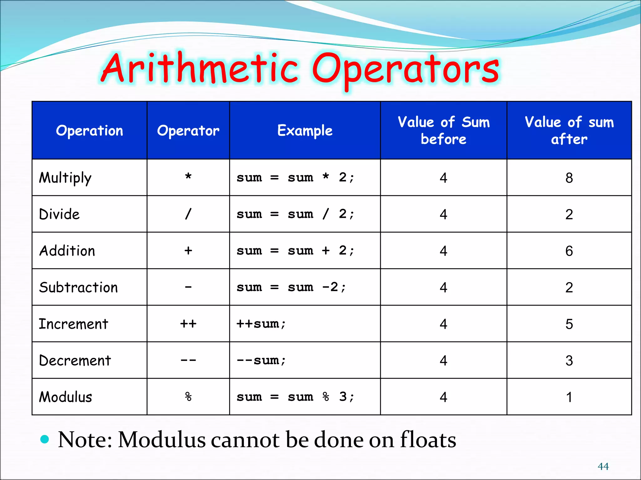  Note: Modulus cannot be done on floats
44
Arithmetic Operators
Operation Operator Example
Value of Sum
before
Value of sum
after
Multiply * sum = sum * 2; 4 8
Divide / sum = sum / 2; 4 2
Addition + sum = sum + 2; 4 6
Subtraction - sum = sum -2; 4 2
Increment ++ ++sum; 4 5
Decrement -- --sum; 4 3
Modulus % sum = sum % 3; 4 1
 