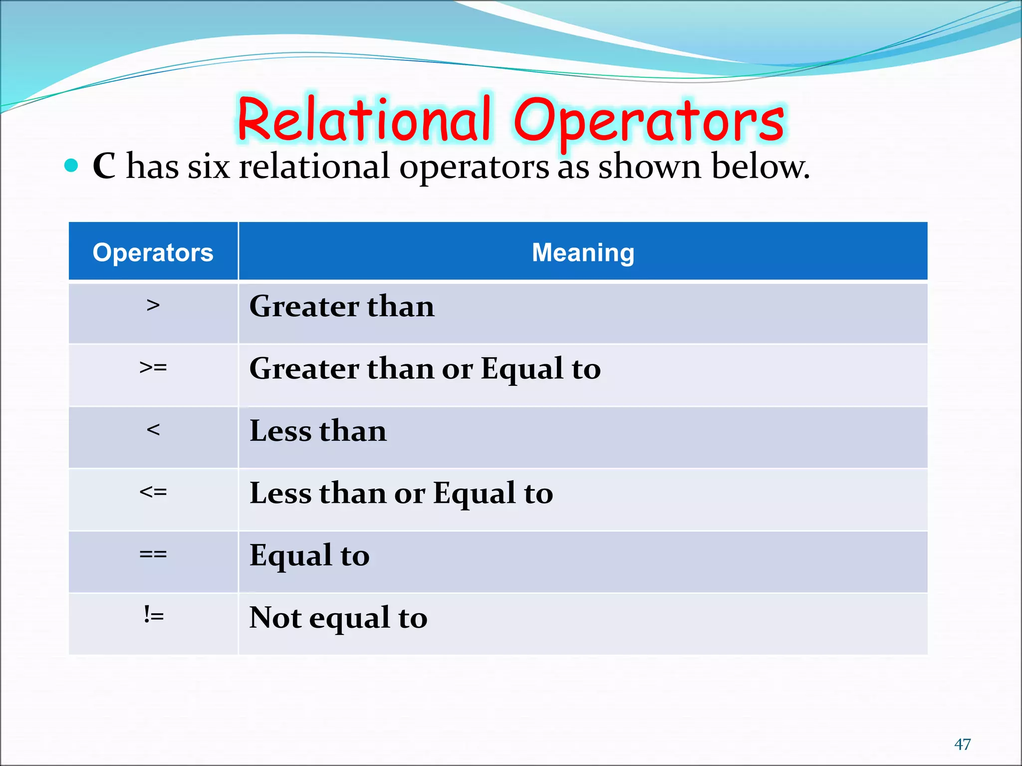 47
Relational Operators
 C has six relational operators as shown below.
Operators Meaning
> Greater than
>= Greater than or Equal to
< Less than
<= Less than or Equal to
== Equal to
!= Not equal to
 