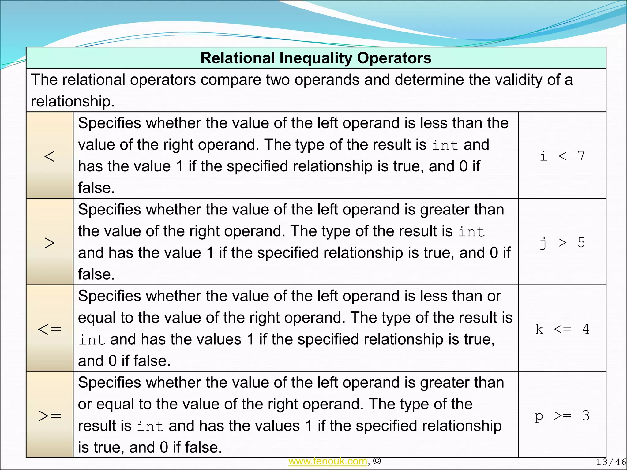 Relational Inequality Operators
The relational operators compare two operands and determine the validity of a
relationship.
<
Specifies whether the value of the left operand is less than the
value of the right operand. The type of the result is int and
has the value 1 if the specified relationship is true, and 0 if
false.
i < 7
>
Specifies whether the value of the left operand is greater than
the value of the right operand. The type of the result is int
and has the value 1 if the specified relationship is true, and 0 if
false.
j > 5
<=
Specifies whether the value of the left operand is less than or
equal to the value of the right operand. The type of the result is
int and has the values 1 if the specified relationship is true,
and 0 if false.
k <= 4
>=
Specifies whether the value of the left operand is greater than
or equal to the value of the right operand. The type of the
result is int and has the values 1 if the specified relationship
is true, and 0 if false.
p >= 3
13/46
www.tenouk.com, ©
 