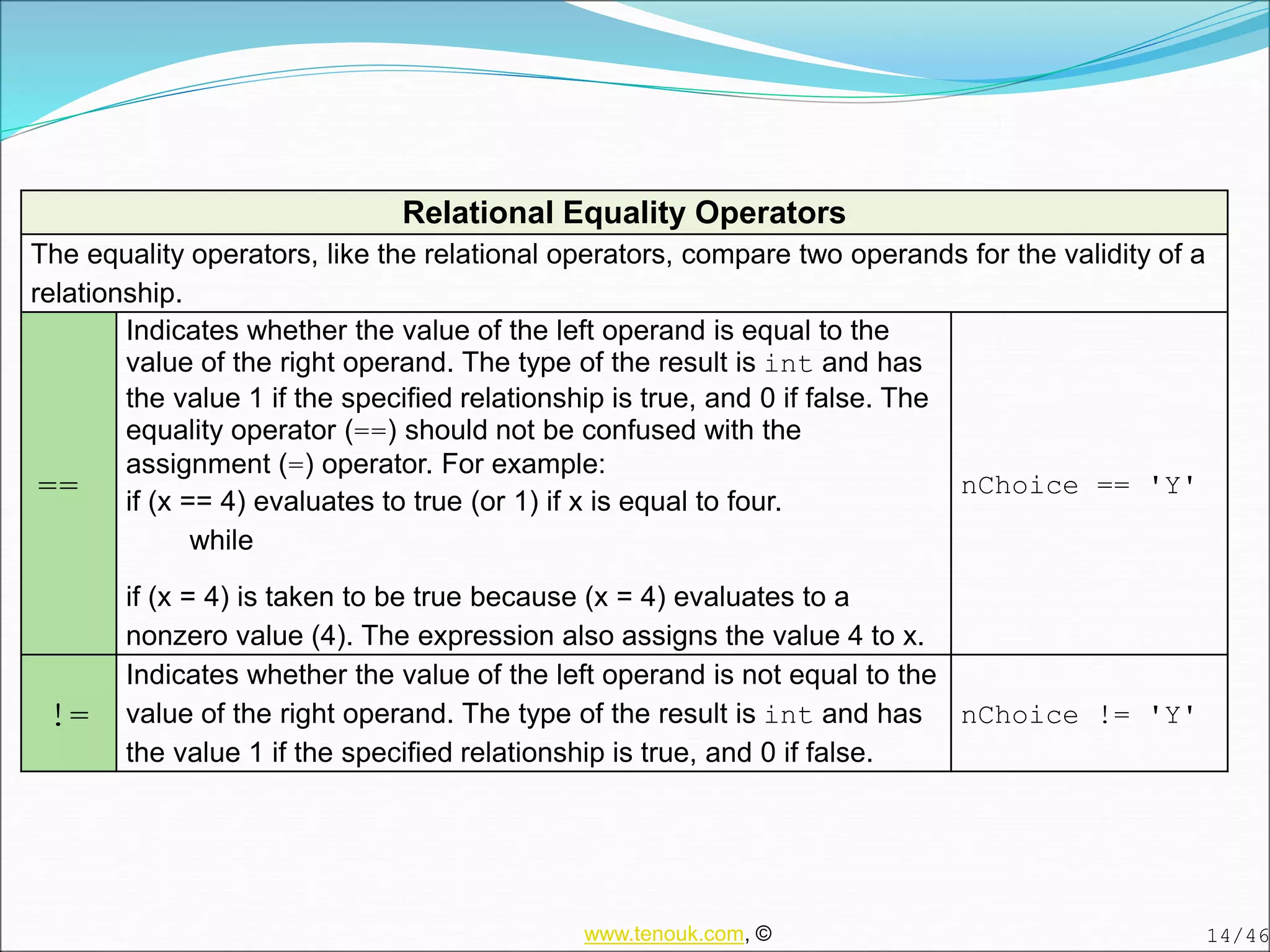 Relational Equality Operators
The equality operators, like the relational operators, compare two operands for the validity of a
relationship.
==
Indicates whether the value of the left operand is equal to the
value of the right operand. The type of the result is int and has
the value 1 if the specified relationship is true, and 0 if false. The
equality operator (==) should not be confused with the
assignment (=) operator. For example:
if (x == 4) evaluates to true (or 1) if x is equal to four.
while
if (x = 4) is taken to be true because (x = 4) evaluates to a
nonzero value (4). The expression also assigns the value 4 to x.
nChoice == 'Y'
!=
Indicates whether the value of the left operand is not equal to the
value of the right operand. The type of the result is int and has
the value 1 if the specified relationship is true, and 0 if false.
nChoice != 'Y'
14/46
www.tenouk.com, ©
 