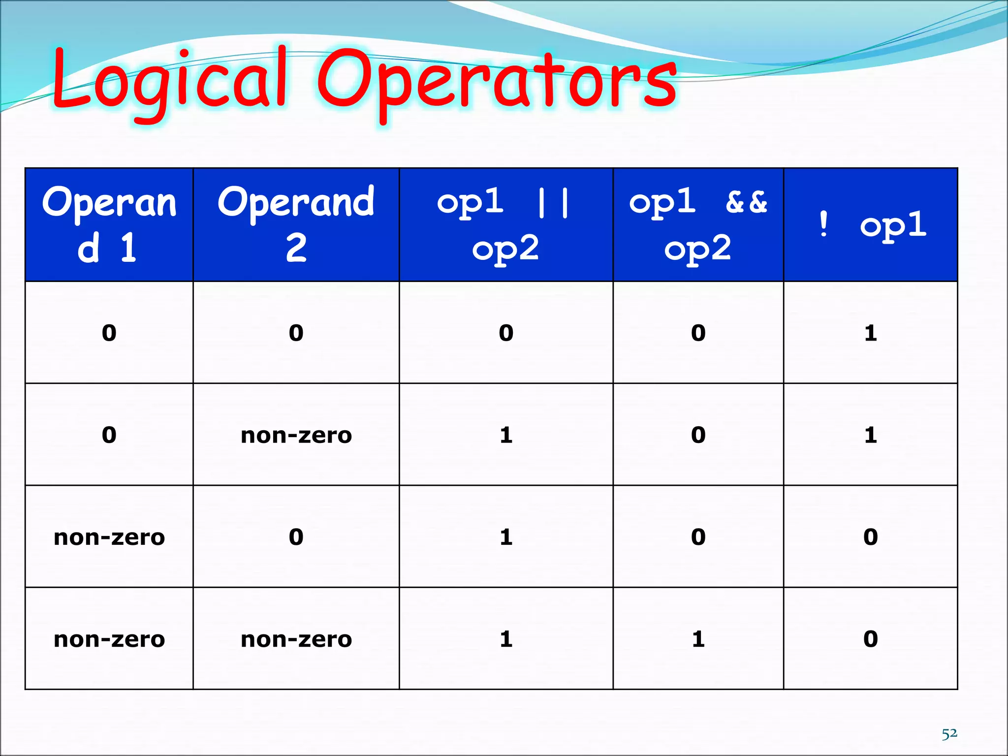 Logical Operators
52
Operan
d 1
Operand
2
op1 ||
op2
op1 &&
op2
! op1
0 0 0 0 1
0 non-zero 1 0 1
non-zero 0 1 0 0
non-zero non-zero 1 1 0
 