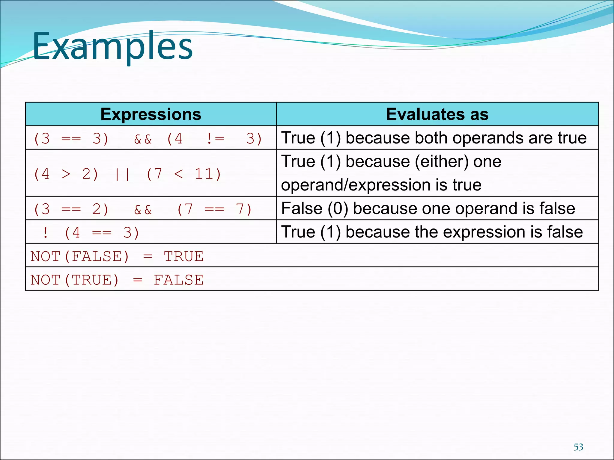 Expressions Evaluates as
(3 == 3) && (4 != 3) True (1) because both operands are true
(4 > 2) || (7 < 11)
True (1) because (either) one
operand/expression is true
(3 == 2) && (7 == 7) False (0) because one operand is false
! (4 == 3) True (1) because the expression is false
NOT(FALSE) = TRUE
NOT(TRUE) = FALSE
Examples
53
 