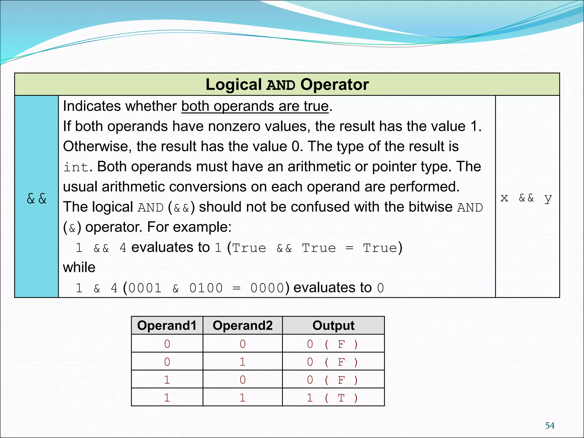 Logical AND Operator
&&
Indicates whether both operands are true.
If both operands have nonzero values, the result has the value 1.
Otherwise, the result has the value 0. The type of the result is
int. Both operands must have an arithmetic or pointer type. The
usual arithmetic conversions on each operand are performed.
The logical AND (&&) should not be confused with the bitwise AND
(&) operator. For example:
1 && 4 evaluates to 1 (True && True = True)
while
1 & 4 (0001 & 0100 = 0000) evaluates to 0
x && y
Operand1 Operand2 Output
0 0 0 ( F )
0 1 0 ( F )
1 0 0 ( F )
1 1 1 ( T )
54
 
