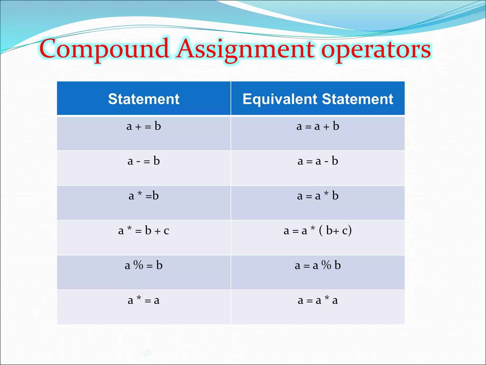 58
Statement Equivalent Statement
a + = b a = a + b
a - = b a = a - b
a * =b a = a * b
a * = b + c a = a * ( b+ c)
a % = b a = a % b
a * = a a = a * a
Compound Assignment operators
 