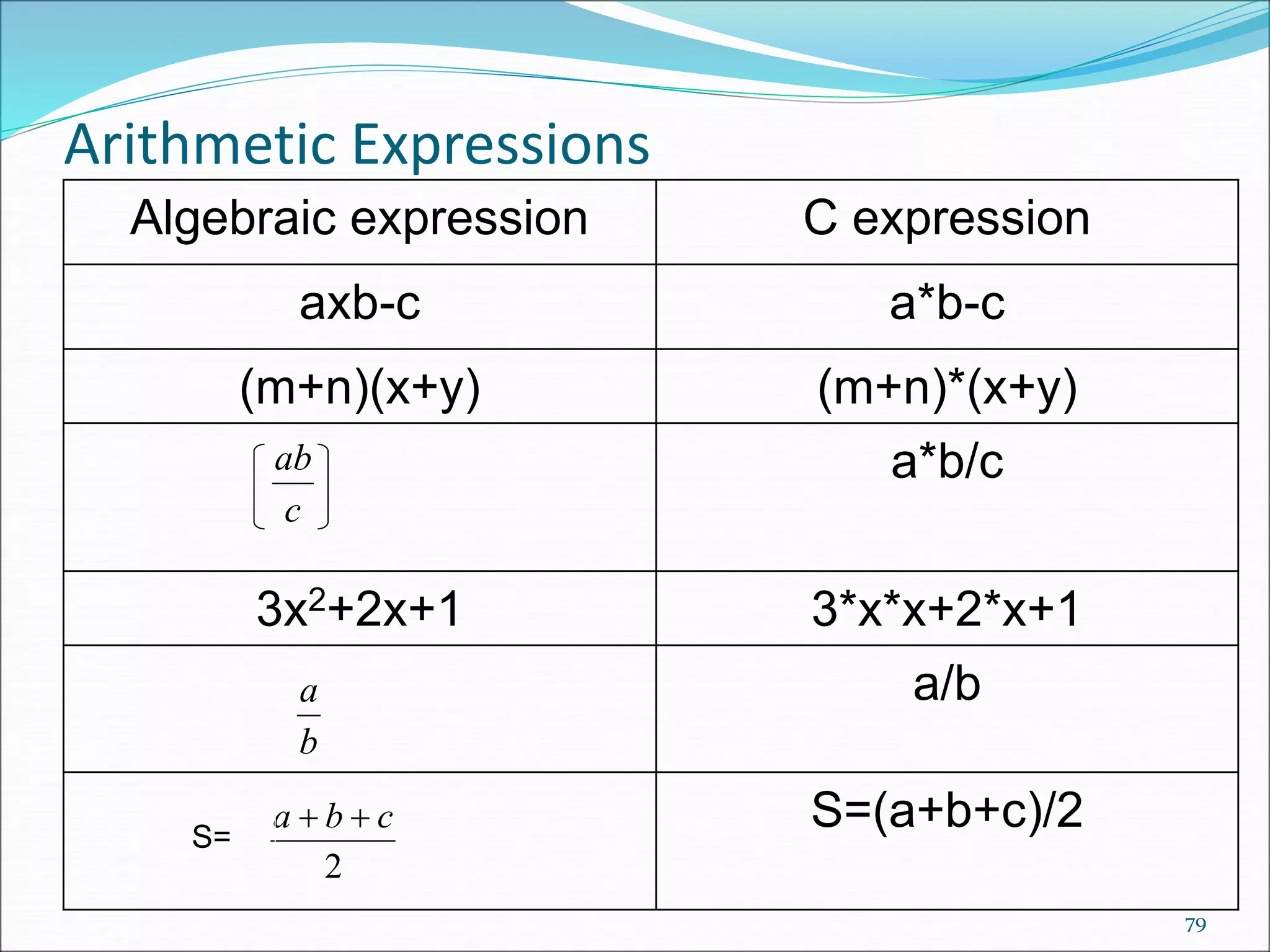 Arithmetic Expressions
79
Algebraic expression C expression
axb-c a*b-c
(m+n)(x+y) (m+n)*(x+y)
a*b/c
3x2+2x+1 3*x*x+2*x+1
a/b
S=(a+b+c)/2
c
ab
b
a
2
c
b
a 

S=
 