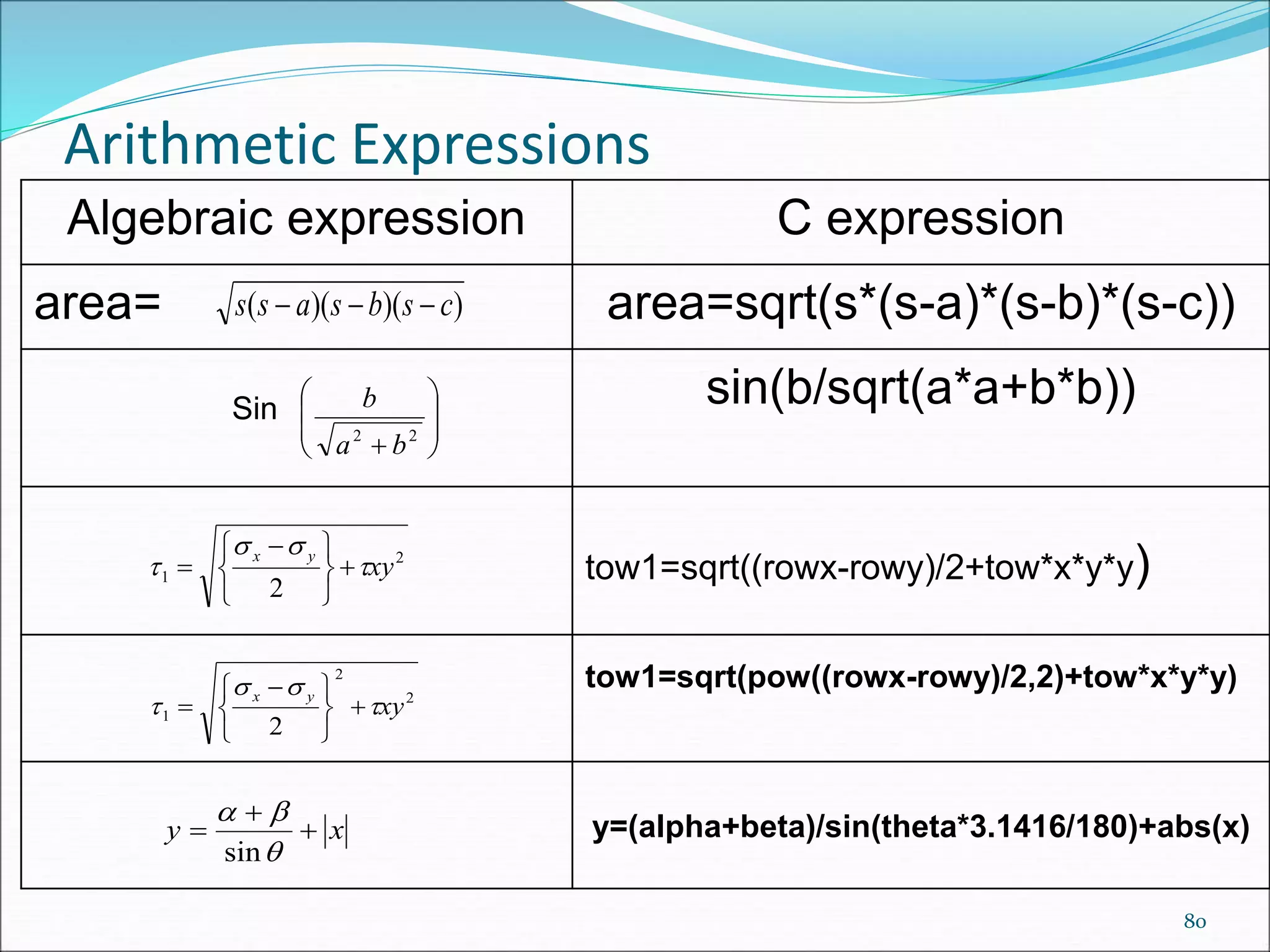 Arithmetic Expressions
80
Algebraic expression C expression
area= area=sqrt(s*(s-a)*(s-b)*(s-c))
sin(b/sqrt(a*a+b*b))
tow1=sqrt((rowx-rowy)/2+tow*x*y*y)
tow1=sqrt(pow((rowx-rowy)/2,2)+tow*x*y*y)
y=(alpha+beta)/sin(theta*3.1416/180)+abs(x)
)
)(
)(
( c
s
b
s
a
s
s 


Sin








 2
2
b
a
b
2
1
2
xy
y
x



 





 

2
2
1
2
xy
y
x



 





 

x
y 





sin
 
