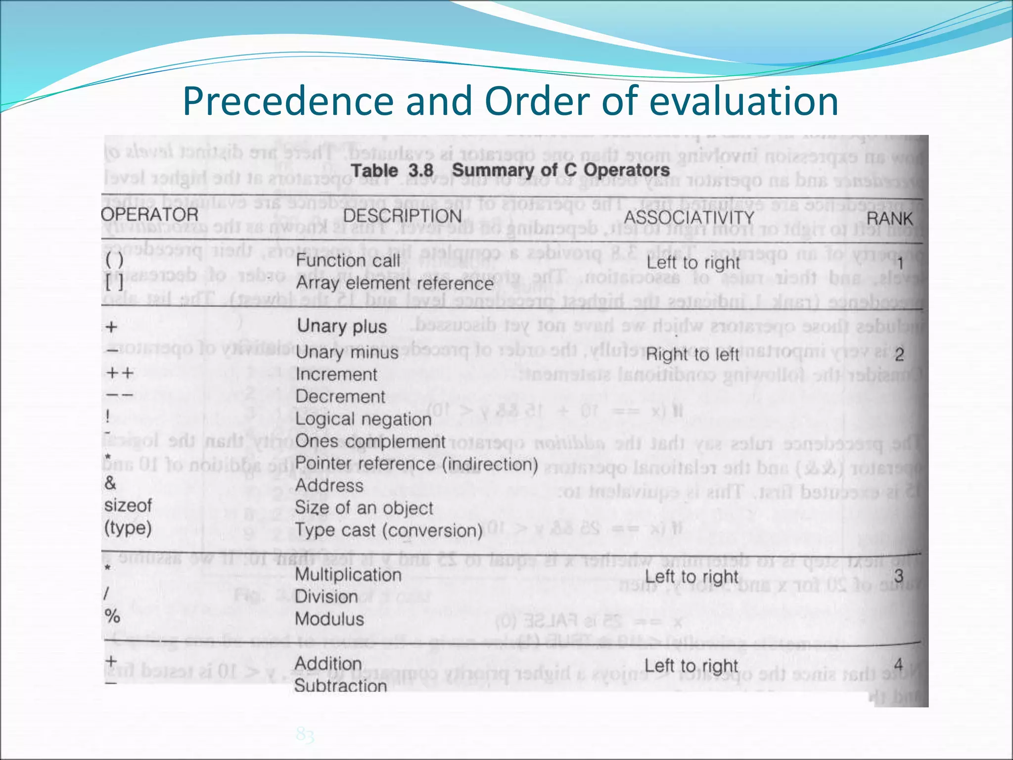 Precedence and Order of evaluation
83
 