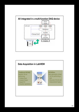 All integrated in a multi-function DAQ device




Data Acquisition in LabVIEW


Traditional NI-DAQ              NI-DAQmx
Specific VIs for                Next generation driver:
performing:                     • for performing a
                                 VIs
•Analog Input                    task
•Analog Output                  • set of VIs for all
                                 One
•Digital I/O                     measurement types
•Counter operations




                                                          55
 