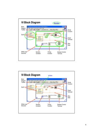 VI Block Diagram                   Nodes
Block
Diagram
Toolbar                                                 Divide
                                                        Function

SubVI

                                                        Graph
                                                        Terminal

                                                        Wire
                                                        Data



While Loop   Numeric    Timing        Boolean Control
Structure    Constant   Function      Terminal




VI Block Diagram         wires
Block
Diagram
Toolbar                                                 Divide
                                                        Function

SubVI

                                                        Graph
                                                        Terminal

                                                        Wire
                                                        Data



While Loop   Numeric    Timing        Boolean Control
Structure    Constant   Function      Terminal




                                                                   6
 