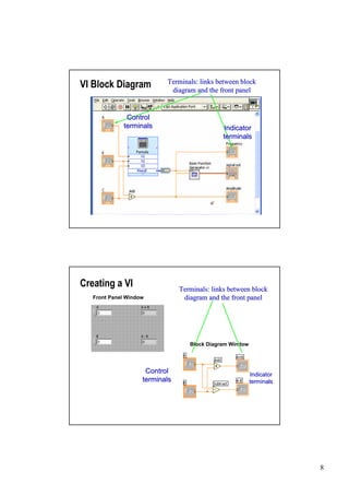 Terminals: links between block
VI Block Diagram            diagram and the front panel


              Control
             terminals                        Indicator
                                              terminals




Creating a VI                   Terminals: links between block
   Front Panel Window            diagram and the front panel




                                   Block Diagram Window




                     Control                              Indicator
                    terminals                             terminals




                                                                      8
 