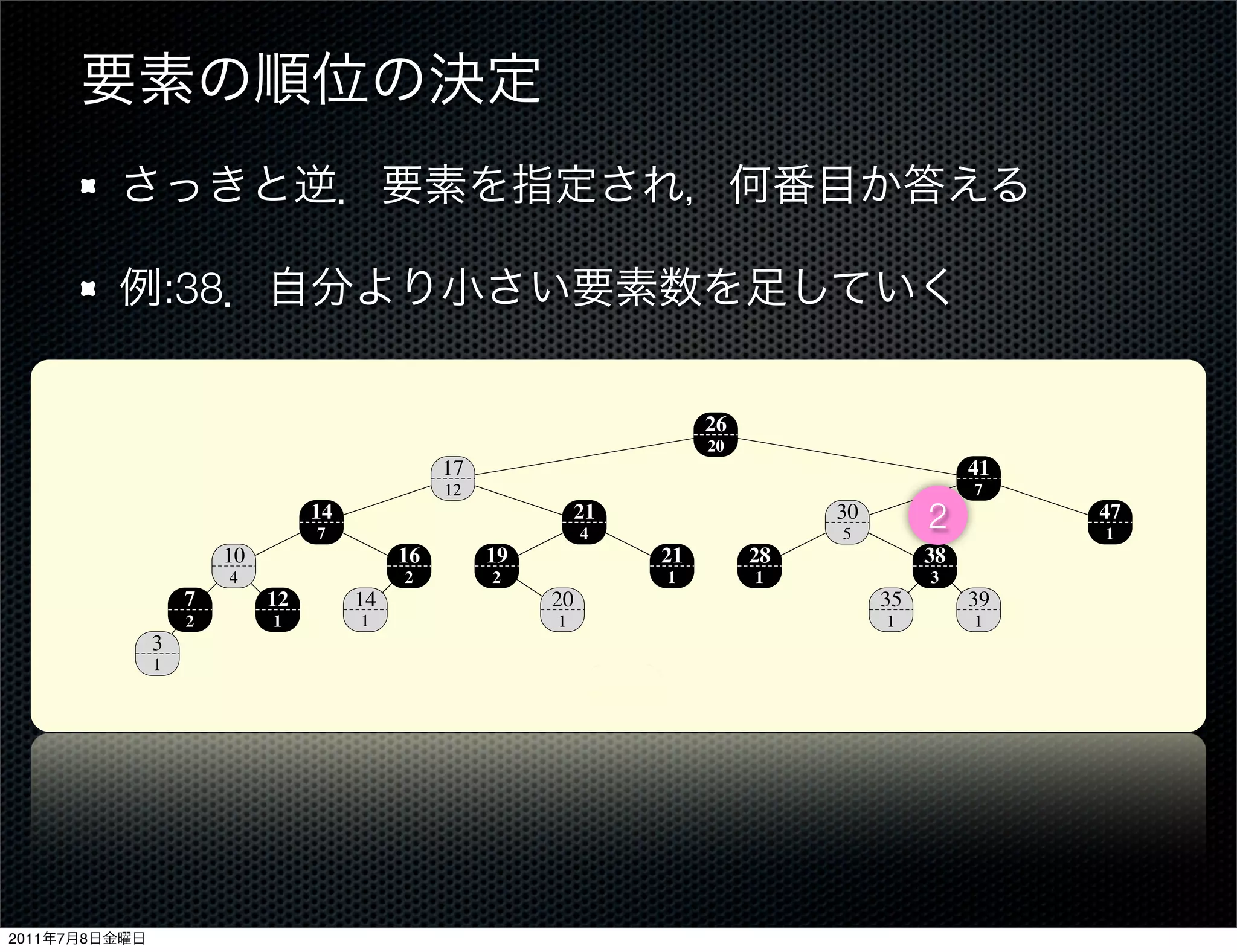 :38
                             14.1 Dynamic order statistics                                                                     303


                                                                                   26
                                                                                   20
                                                 17                                                            41
                                                  12                                                            7
                                  14
                                   7
                                                                   21
                                                                   4
                                                                                                30
                                                                                                5
                                                                                                          2                   47
                                                                                                                               1
                        10                  16         19                     21        28                38
                         4                   2         2                       1        1                 3
                    7        12        14                     20        key                          35        39
                    2         1         1                      1                                     1          1
               3                                                        size
               1




                             Figure 14.1 An order-statistic tree, which is an augmented red-black tree. Shaded nodes are red,
                             and darkened nodes are black. In addition to its usual ﬁelds, each node x has a ﬁeld size[x], which is
                             the number of nodes in the subtree rooted at x.


                               A data structure that can support fast order-statistic operations is shown in Fig-
                             ure 14.1. An order-statistic tree T is simply a red-black tree with additional infor-
2011   7   8                 mation stored in each node. Besides the usual red-black tree ﬁelds key[x], color[x],
 
