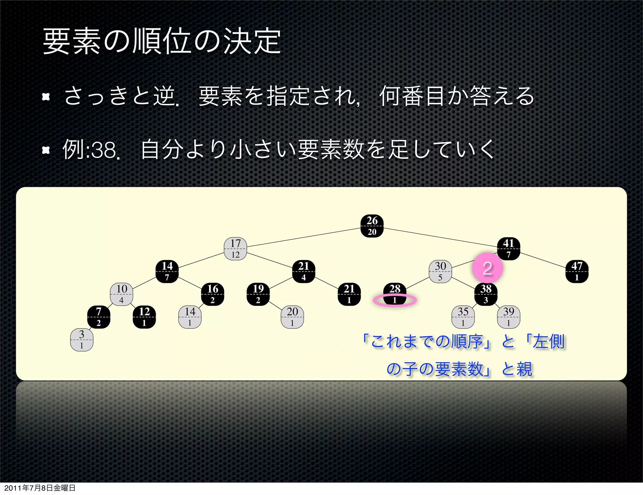:38
                             14.1 Dynamic order statistics                                                                     303


                                                                                   26
                                                                                   20
                                                 17                                                            41
                                                  12                                                            7
                                  14
                                   7
                                                                   21
                                                                   4
                                                                                                30
                                                                                                5
                                                                                                          2                   47
                                                                                                                               1
                        10                  16         19                     21        28                38
                         4                   2         2                       1        1                 3
                    7        12        14                     20        key                          35        39
                    2         1         1                      1                                     1          1
               3                                                        size
               1




                             Figure 14.1 An order-statistic tree, which is an augmented red-black tree. Shaded nodes are red,
                             and darkened nodes are black. In addition to its usual ﬁelds, each node x has a ﬁeld size[x], which is
                             the number of nodes in the subtree rooted at x.


                               A data structure that can support fast order-statistic operations is shown in Fig-
                             ure 14.1. An order-statistic tree T is simply a red-black tree with additional infor-
2011   7   8                 mation stored in each node. Besides the usual red-black tree ﬁelds key[x], color[x],
 