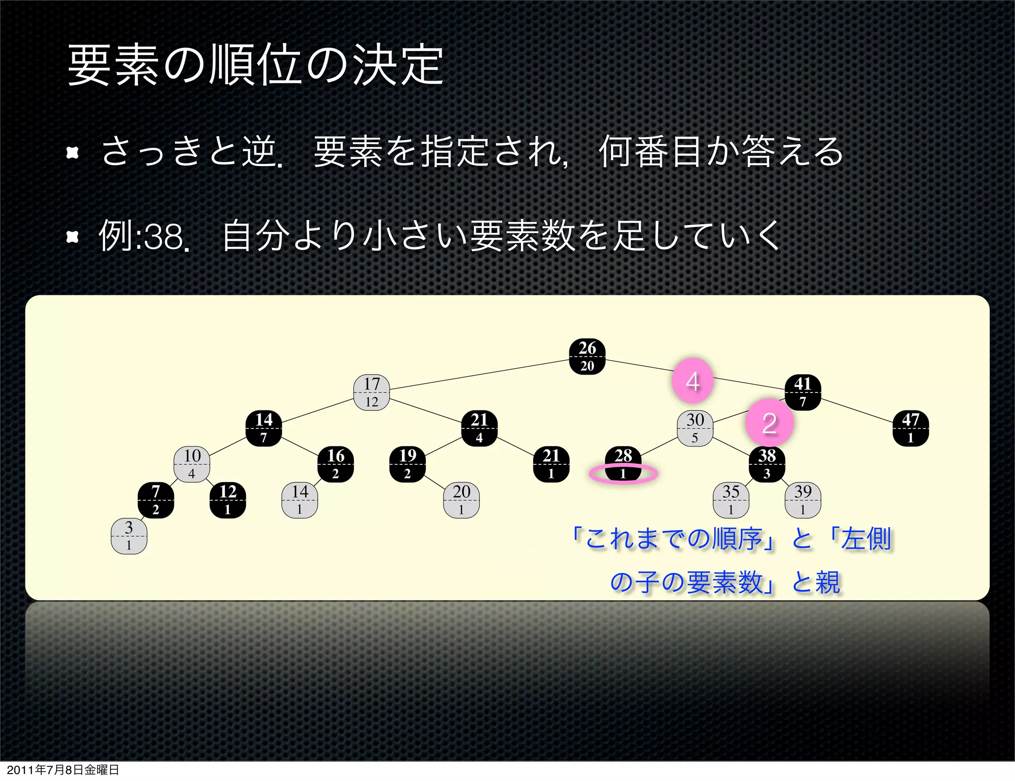 :38
                             14.1 Dynamic order statistics                                                                     303


                                                                                   26
                                                                                   20
                                                 17                                            4               41
                                                  12                                                            7
                                  14
                                   7
                                                                   21
                                                                   4
                                                                                                30
                                                                                                5
                                                                                                          2                   47
                                                                                                                               1
                        10                  16         19                     21        28                38
                         4                   2         2                       1        1                 3
                    7        12        14                     20        key                          35        39
                    2         1         1                      1                                     1          1
               3                                                        size
               1




                             Figure 14.1 An order-statistic tree, which is an augmented red-black tree. Shaded nodes are red,
                             and darkened nodes are black. In addition to its usual ﬁelds, each node x has a ﬁeld size[x], which is
                             the number of nodes in the subtree rooted at x.


                               A data structure that can support fast order-statistic operations is shown in Fig-
                             ure 14.1. An order-statistic tree T is simply a red-black tree with additional infor-
2011   7   8                 mation stored in each node. Besides the usual red-black tree ﬁelds key[x], color[x],
 