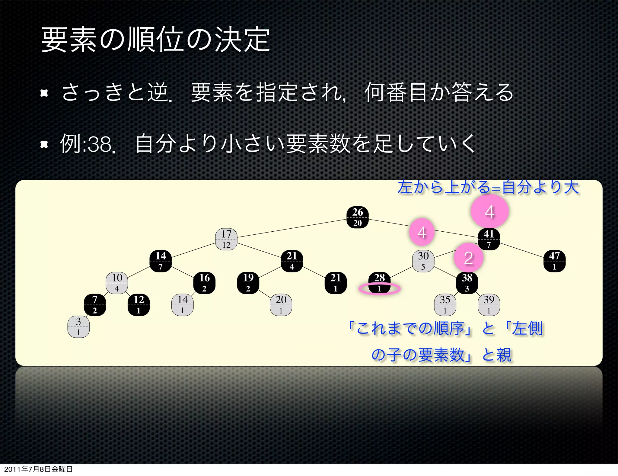 :38
                             14.1 Dynamic order statistics                                                                     303
                                                                                                                    =
                                                                                   26
                                                                                   20
                                                                                                               4
                                                 17                                            4               41
                                                  12                                                            7
                                  14
                                   7
                                                                   21
                                                                   4
                                                                                                30
                                                                                                5
                                                                                                          2                   47
                                                                                                                               1
                        10                  16         19                     21        28                38
                         4                   2         2                       1        1                 3
                    7        12        14                     20        key                          35        39
                    2         1         1                      1                                     1          1
               3                                                        size
               1




                             Figure 14.1 An order-statistic tree, which is an augmented red-black tree. Shaded nodes are red,
                             and darkened nodes are black. In addition to its usual ﬁelds, each node x has a ﬁeld size[x], which is
                             the number of nodes in the subtree rooted at x.


                               A data structure that can support fast order-statistic operations is shown in Fig-
                             ure 14.1. An order-statistic tree T is simply a red-black tree with additional infor-
2011   7   8                 mation stored in each node. Besides the usual red-black tree ﬁelds key[x], color[x],
 