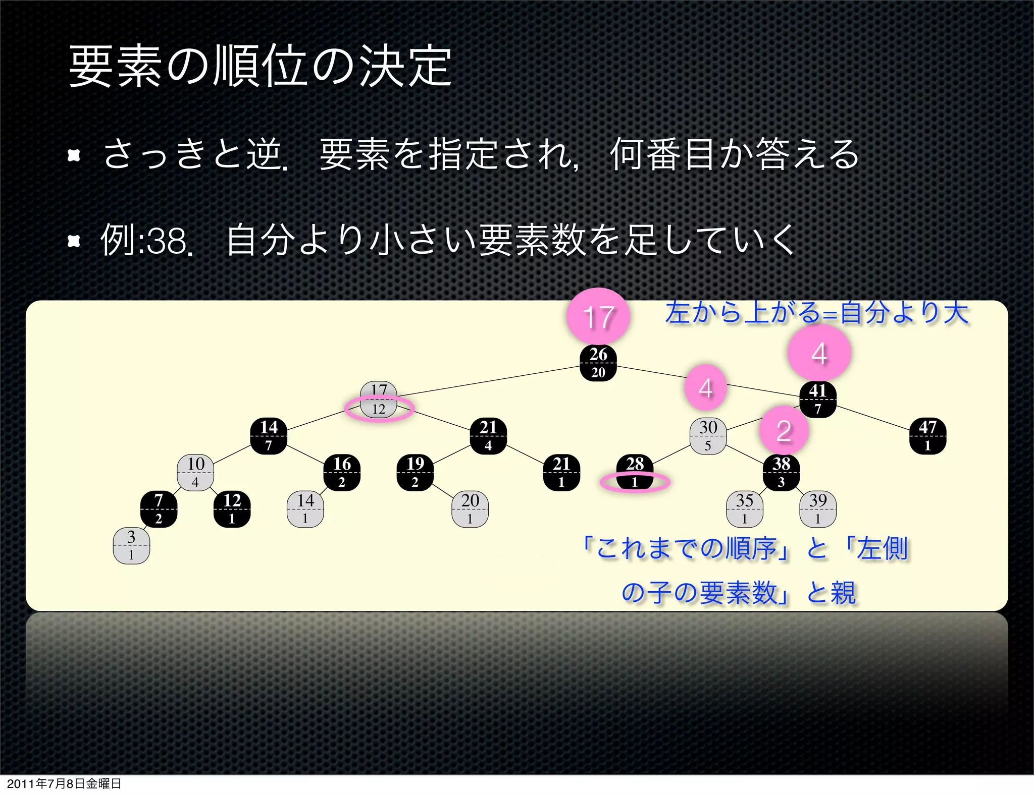 :38
                             14.1 Dynamic order statistics                                                                     303
                                                                                   17                               =
                                                                                   26
                                                                                   20
                                                                                                               4
                                                 17                                            4               41
                                                  12                                                            7
                                  14
                                   7
                                                                   21
                                                                   4
                                                                                                30
                                                                                                5
                                                                                                          2                   47
                                                                                                                               1
                        10                  16         19                     21        28                38
                         4                   2         2                       1        1                 3
                    7        12        14                     20        key                          35        39
                    2         1         1                      1                                     1          1
               3                                                        size
               1




                             Figure 14.1 An order-statistic tree, which is an augmented red-black tree. Shaded nodes are red,
                             and darkened nodes are black. In addition to its usual ﬁelds, each node x has a ﬁeld size[x], which is
                             the number of nodes in the subtree rooted at x.


                               A data structure that can support fast order-statistic operations is shown in Fig-
                             ure 14.1. An order-statistic tree T is simply a red-black tree with additional infor-
2011   7   8                 mation stored in each node. Besides the usual red-black tree ﬁelds key[x], color[x],
 