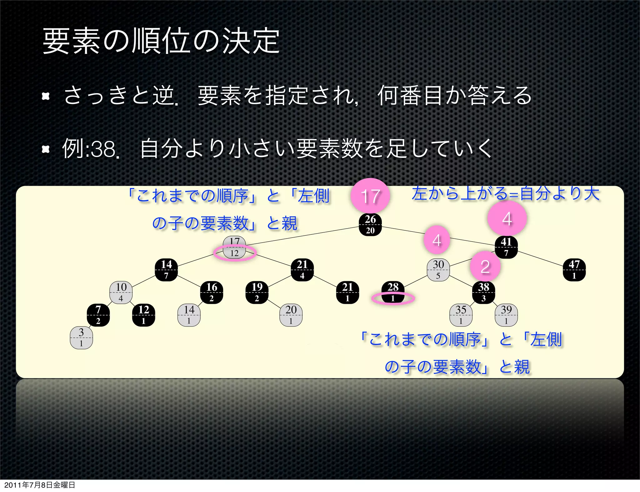 :38
                             14.1 Dynamic order statistics                                                                     303
                                                                                   17                               =
                                                                                   26
                                                                                   20
                                                                                                               4
                                                 17                                            4               41
                                                  12                                                            7
                                  14
                                   7
                                                                   21
                                                                   4
                                                                                                30
                                                                                                5
                                                                                                          2                   47
                                                                                                                               1
                        10                  16         19                     21        28                38
                         4                   2         2                       1        1                 3
                    7        12        14                     20        key                          35        39
                    2         1         1                      1                                     1          1
               3                                                        size
               1




                             Figure 14.1 An order-statistic tree, which is an augmented red-black tree. Shaded nodes are red,
                             and darkened nodes are black. In addition to its usual ﬁelds, each node x has a ﬁeld size[x], which is
                             the number of nodes in the subtree rooted at x.


                               A data structure that can support fast order-statistic operations is shown in Fig-
                             ure 14.1. An order-statistic tree T is simply a red-black tree with additional infor-
2011   7   8                 mation stored in each node. Besides the usual red-black tree ﬁelds key[x], color[x],
 