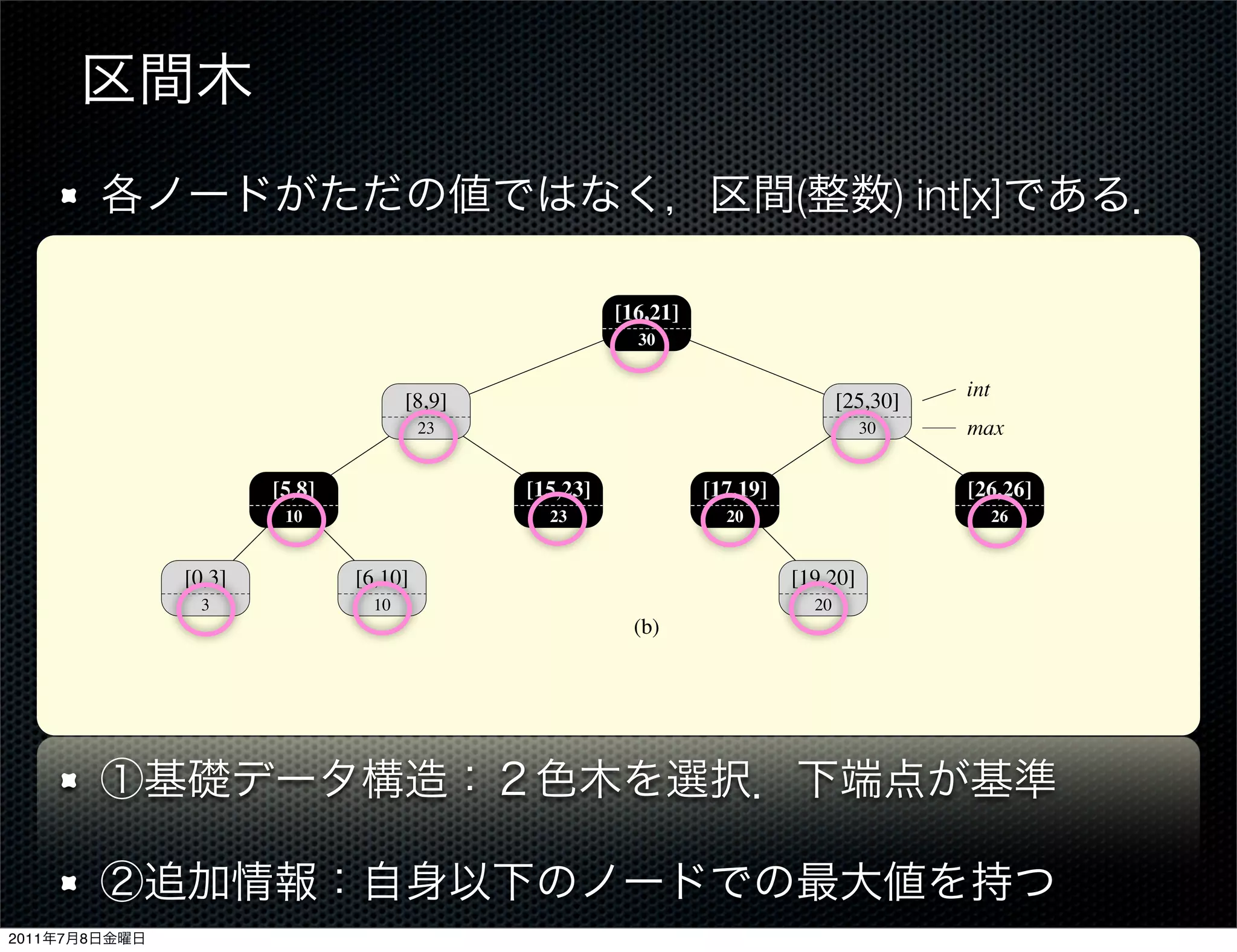 16                  21
                                                                        15                          23
                                                      8       9
                                                  6               10
                                              5           8
                              0         3
                                 0            5               10          15             20               25        30
                                                                          (a)                  (               ) int[x]

                                                                        [16,21]
                                                                          30

                                                                                                                    int
                                            [8,9]                                                       [25,30]
                                              23                                                          30        max

                           [5,8]                              [15,23]             [17,19]                           [26,26]
                            10                                     23               20                                    26


                [0,3]                [6,10]                                                   [19,20]
                  3                    10                                                          20
                                                                          (b)


               Figure 14.4 An interval tree. (a) A set of 10 intervals, shown sorted bottom to top by left endpoint.
               (b) The interval tree that represents them. An inorder tree walk of the tree lists the nodes in sorted
               order by left endpoint.


               Step 3: Maintaining the information
               We must verify that insertion and deletion can be performed in O(lg n) time on an
               interval tree of n nodes. We can determine max[x] given interval int[x] and the
2011   7   8
 