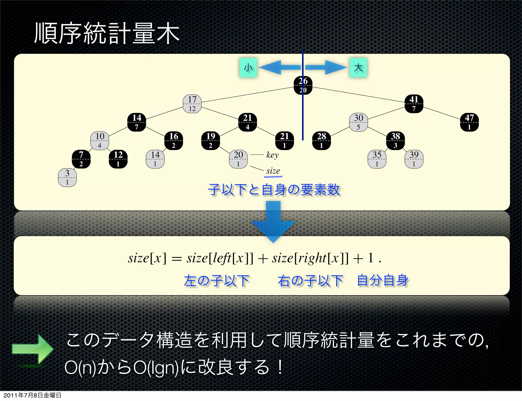 3                                                              size
               1


                            14.1 Dynamic order statistics                                                     303
                                Figure 14.1 An order-statistic tree, which is an augmented red-black tree. Shade
                                and darkened nodes are black. In addition to its usual ﬁelds, each node x has a ﬁeld
                                                                    26
                                the number of nodes in the subtree rooted at x.
                                                                    20
                                                17                                               41
                                                12                                               7
                                 14                            21                    30                       47
                       10
                                  7 A data structure that can support fast5 order-statistic operations is
                                          16        19
                                                               4
                                                                      21       28                38
                                                                                                                 1

                       4        ure 14.1. An order-statistic tree T is simply a 3red-black tree with ad
                                           2         2                 1        1
                   7        12        14                    20    key                        35     39
                   2         1 mation stored in each node. Besides the usual red-black tree ﬁelds key
                                       1                     1                                1      1
               3                                                  size
               1                p[x], left[x], and right[x] in a node x, we have another ﬁeld size[x]. T
                                tains the number of (internal) nodes in the subtree rooted at x (inclu
                            Figure 14.1 An order-statistic the which is an augmented red-blackthe sentinel’s are red,to be 0,
                                that is, the size of tree, subtree. If we deﬁne tree. Shaded nodes size
                            and darkened nodes ]] to beIn addition towe have the identity a ﬁeld size[x], which is
                                size[nil[T are black. 0, then its usual ﬁelds, each node x has
                            the number of nodes in the subtree rooted at x.

                                size[x] = size[left[x]] + size[right[x]] + 1 .
                               A data structure that can support fast order-statistic operations is shown in Fig-
                            ure 14.1. An order-statistic tree T is to be distinct in anwith additional infor-
                                    We do not require keys simply a red-black tree order-statistic tree. (For
                            mation stored in each node. Besides the usual red-black tree ﬁelds key[x], color[x],
                            p[x], left[x],Figure 14.1 has twowe havewith value size[x]. This ﬁeld con-with val
                                tree in and right[x] in a node x, keys another ﬁeld 14 and two keys
                            tains the number ofequal keys, the the subtree rooted of xrank is not itself), deﬁned
                                presence of (internal) nodes in above notion at (including x well
                            thatthis ambiguity for an order-statistic tree by deﬁning the we set of an e
                                 is, the size of the subtree. If we deﬁne the sentinel’s size to be 0, that is, rank
                            size[nil[T ]] to be 0, then we have the identity
                                position at which it would be printed in an inorder walk of the tree. I
               O(n)              O(lgn)
                            size[x] = size[left[x]] + size[right[x]] + 1 .in a black node has rank 5, and the ke
                                for example, the key 14 stored
2011   7   8
                               Werednot require keys to be distinct in an order-statistic tree. (For example, the
                                a do node has rank 6.
 