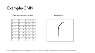 Example-CNN
https://adeshpande3.github.io/adeshpande3.github.io/A-Beginner's-Guide-To-Understanding-Convolutional-Neural-Networks/
Pixel representation of filter Visualization
 