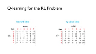 Q-learning for the RL Problem
Reward Table Q-value Table
 