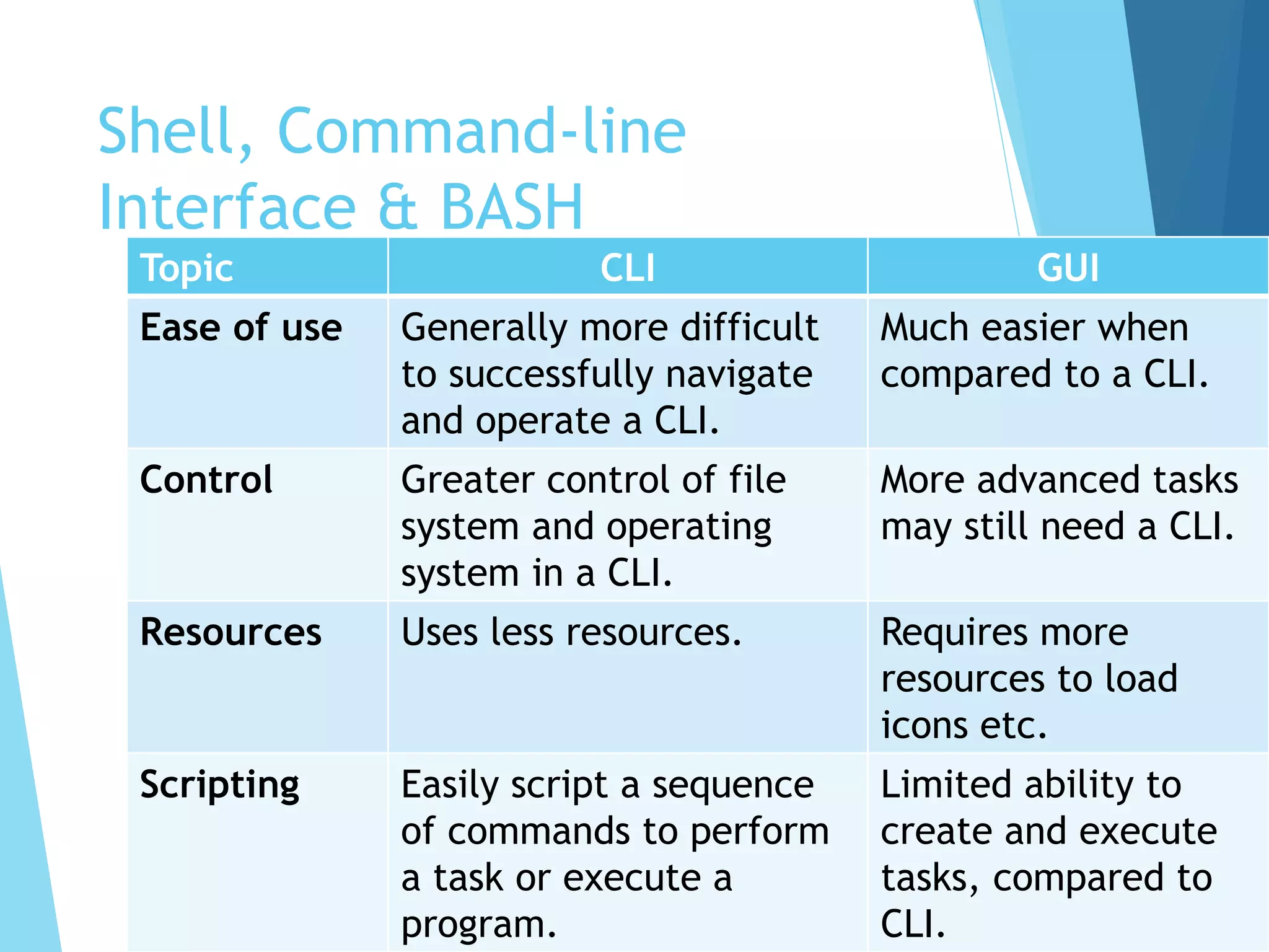 Shell, Command-line
Interface & BASH
Topic CLI GUI
Ease of use Generally more difficult
to successfully navigate
and operate a CLI.
Much easier when
compared to a CLI.
Control Greater control of file
system and operating
system in a CLI.
More advanced tasks
may still need a CLI.
Resources Uses less resources. Requires more
resources to load
icons etc.
Scripting Easily script a sequence
of commands to perform
a task or execute a
program.
Limited ability to
create and execute
tasks, compared to
CLI.
 