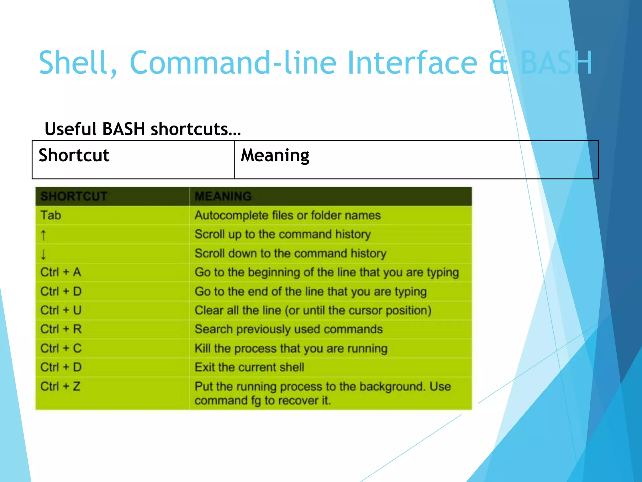 Shell, Command-line Interface & BASH
Useful BASH shortcuts…
Shortcut Meaning
 
