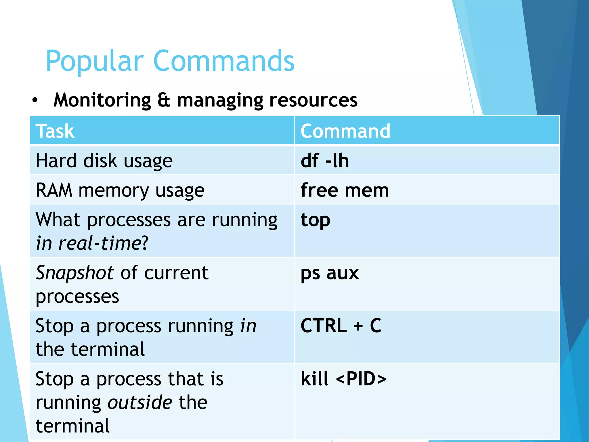 Popular Commands
Task Command
Hard disk usage df -lh
RAM memory usage free mem
What processes are running
in real-time?
top
Snapshot of current
processes
ps aux
Stop a process running in
the terminal
CTRL + C
Stop a process that is
running outside the
terminal
kill <PID>
• Monitoring & managing resources
 