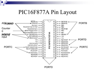 PIC16F877A Pin Layout
PORTA PORTB
PORTE
PORTC PORTC
PORTD
PORTD
ADC inputs
Counter
0
external
input
 