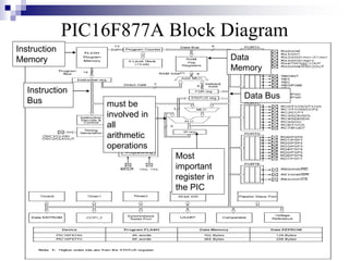 PIC16F877A Block Diagram
Instruction
Bus
Most
important
register in
the PIC
must be
involved in
all
arithmetic
operations
Data Bus
Data
Memory
Instruction
Memory
 