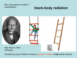 15
black-body radiation
Max Planck (1901)
Göttingen
Why a decrease for small λ ?
Quantification
Numbering rungs of ladder introduces quantum numbers (here equally spaced)
 